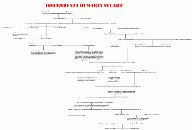 Discendenza futura di Mary Stuart fino ai giorni nostri 