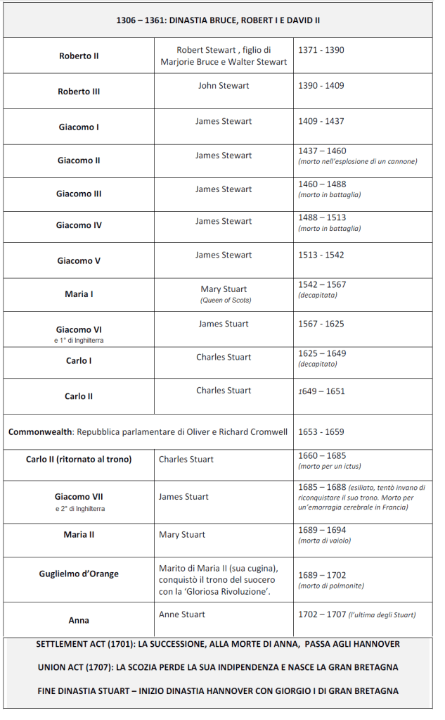 I sovrani della dinastia Staurt