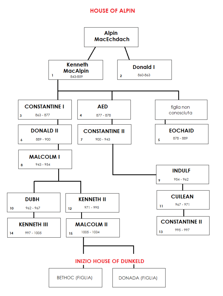 House of Alpin Scotland