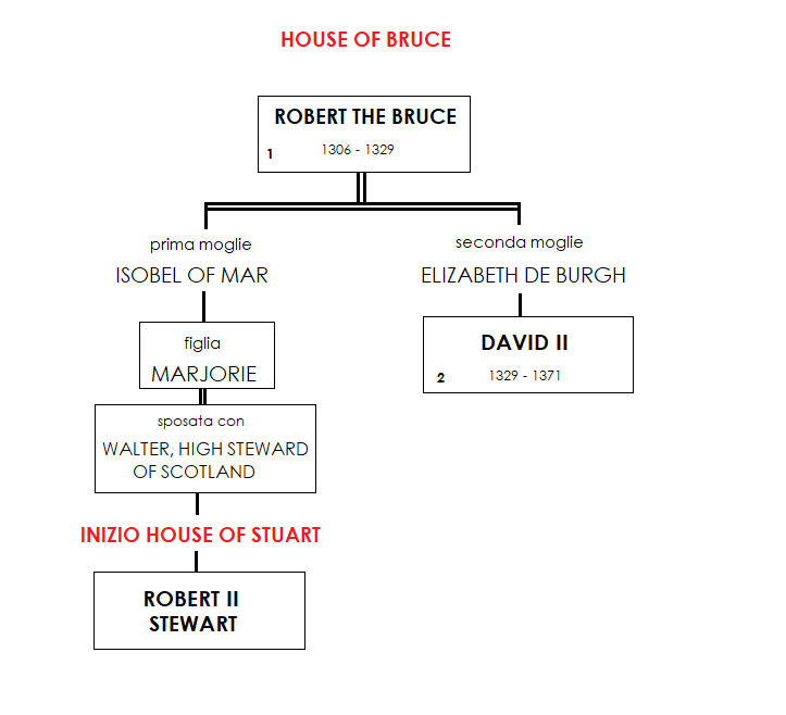 House of Bruce