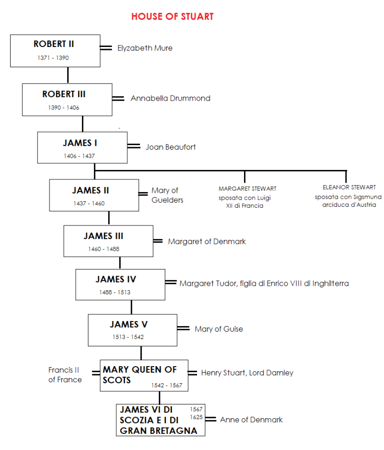 House of Stuart.png
